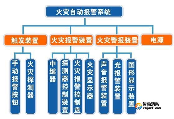 消防檢測中火災自動報警系統檢測內容有哪些？