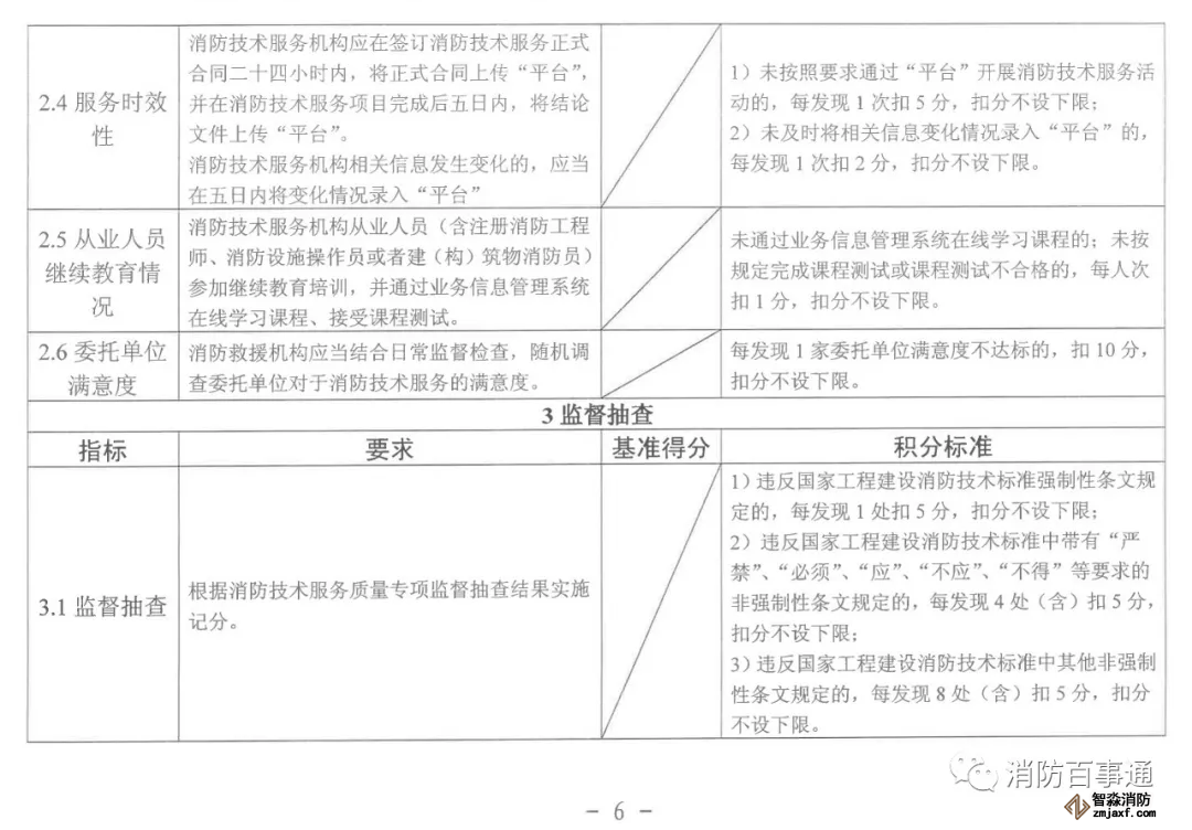 福建省消防技術(shù)服務機構(gòu)積分標準