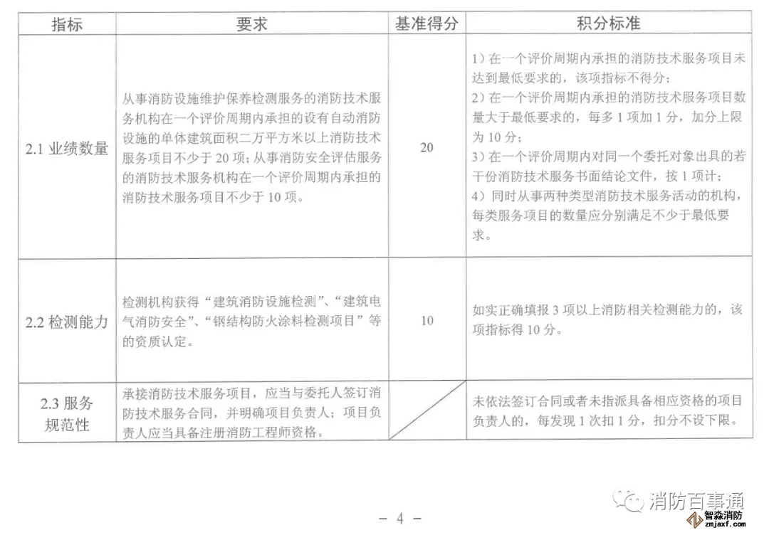 福建省消防技術(shù)服務機構(gòu)積分標準
