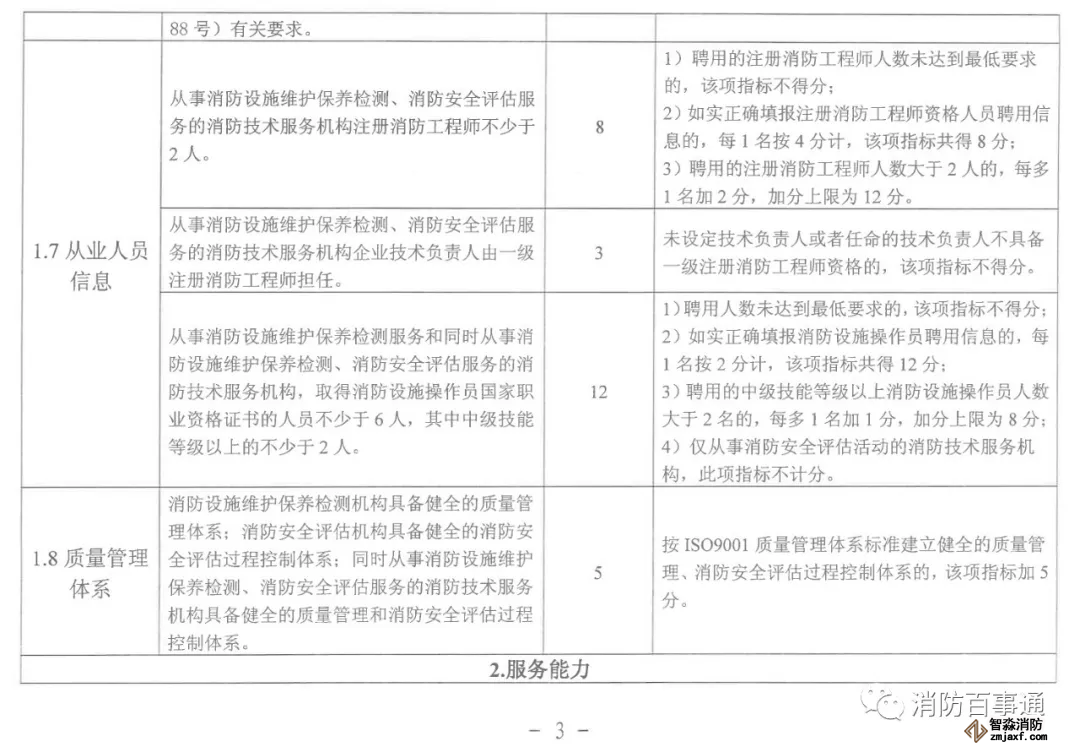 福建省消防技術(shù)服務機構(gòu)積分標準